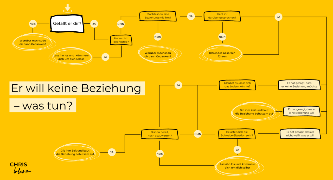 Kennenlernphase Er Will Keine Beziehung