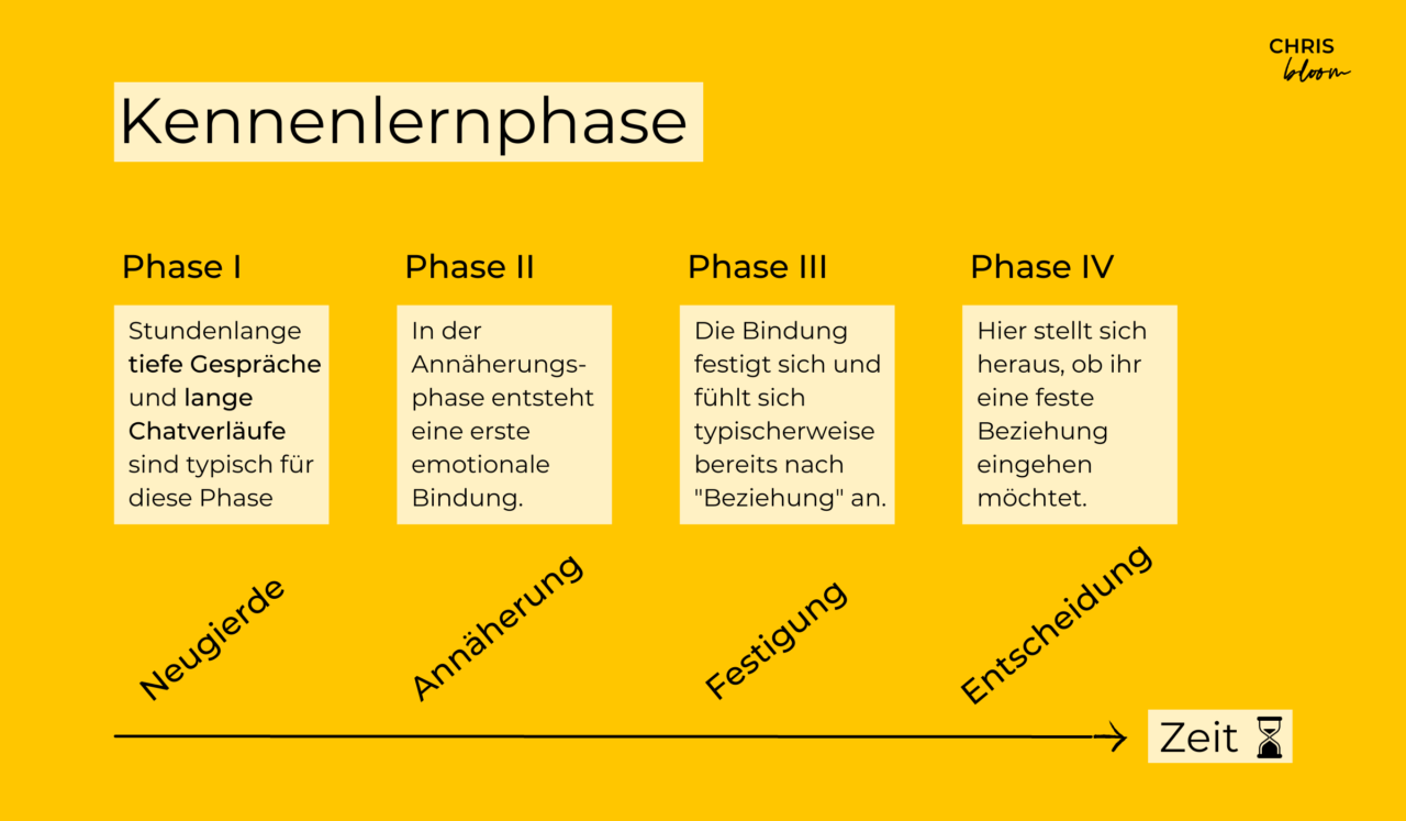 Kennenlernphase Mit Geduld wird aus Sympathie Liebe