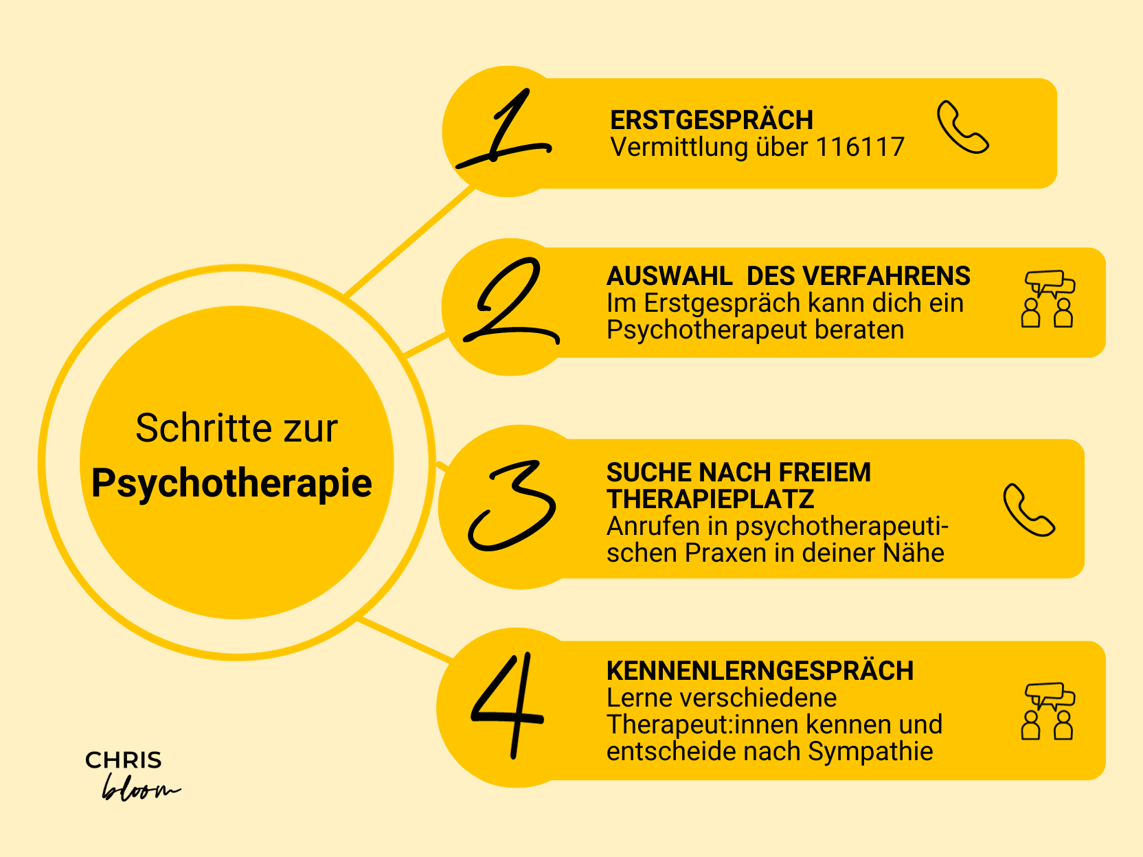 Schritte zur Psychotherapie